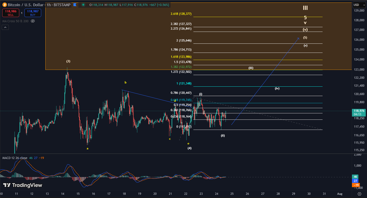 GunsRoses1987's tweet image. $BTC Time to push higher 📈
(Triangle (4) appears to be concluded)