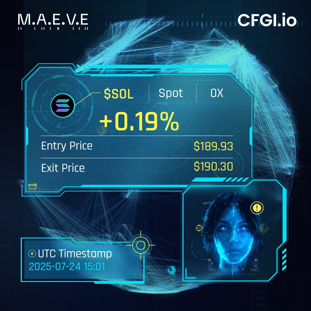 CFGI_MAEVE's tweet image. $SOL 15m.
Spot PNL: +0.19%
Entry Price: $189.93
Exit Price: $190.30
Watch me live: cfgi.io/ai-dashboard
Let AI automatically trade for you: cfgi.io/ai-trading