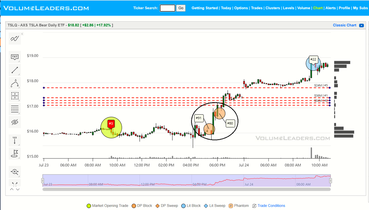 VolumeLeaders's tweet image. $TSLA - Long after the bell yesterday at 5:48PM EST, institutions snuck in this #2 ranked $TSDD short position, which is quite green as I type this. They also added some $TSLQ at the same time after printing #3 at yesterday's open.
volumeleaders.com/register