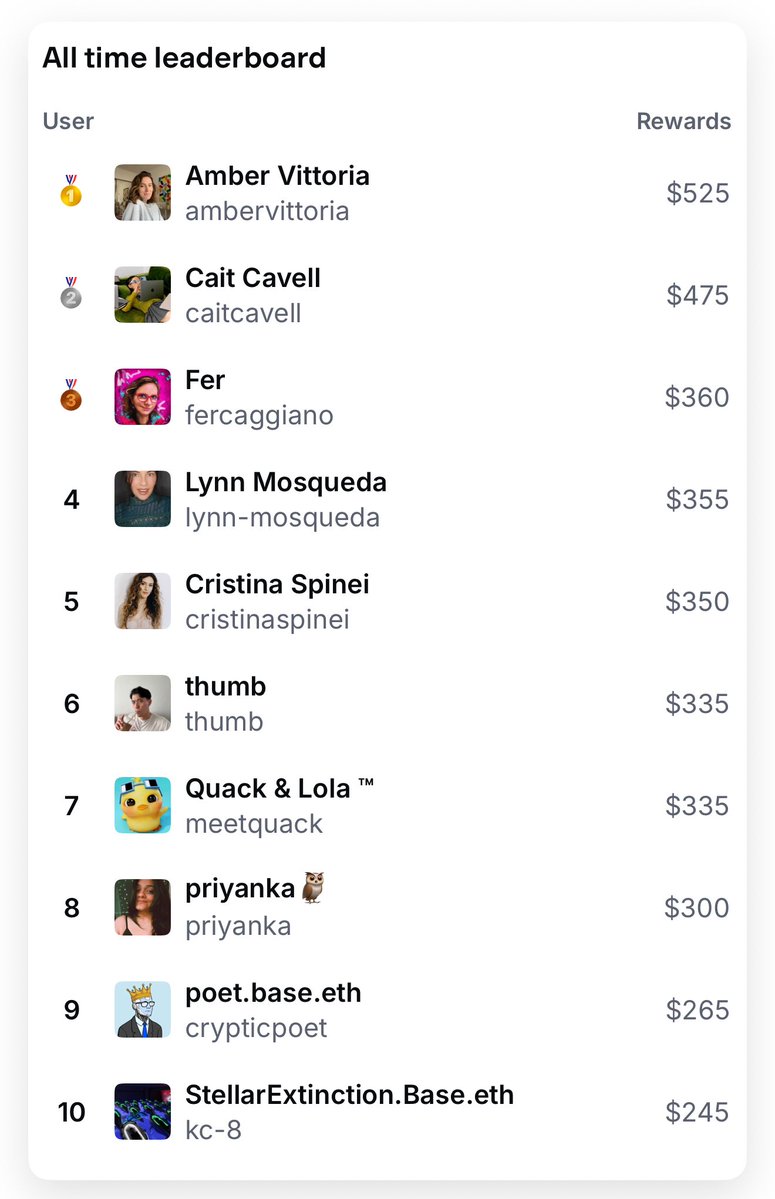 0xAysegul's tweet image. Women absolutely owning the leaderboard on @baseapp. Sorry not sorry, I love to see it.