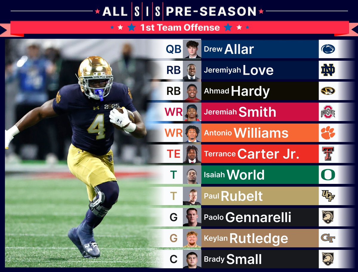 🚨SIS Pre-Season All-American 1st Team Offense🚨

QB - Drew Allar
RB - Jeremiyah Love
RB - Ahmad Hardy
WR - Jeremiah Smith
WR - Antonio Williams
TE - Terrance Carter Jr.
T - Isaiah World
T - Paul Rubelt
G - Paolo Gennarelli
G - Keylan Rutledge
C - Brady Small

#GoArmy #WeAre #MIZ