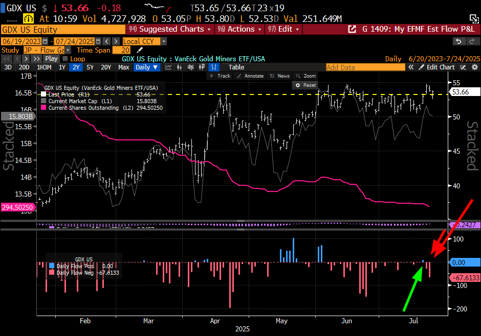 0rangeCru5h's tweet image. $GDX
Monday was the first Inflow since June 3, and it was tiny
Apparently they couldn't stand it and have sold hard these past 2 days
Because why would anyone ever want to hold mining related companies
