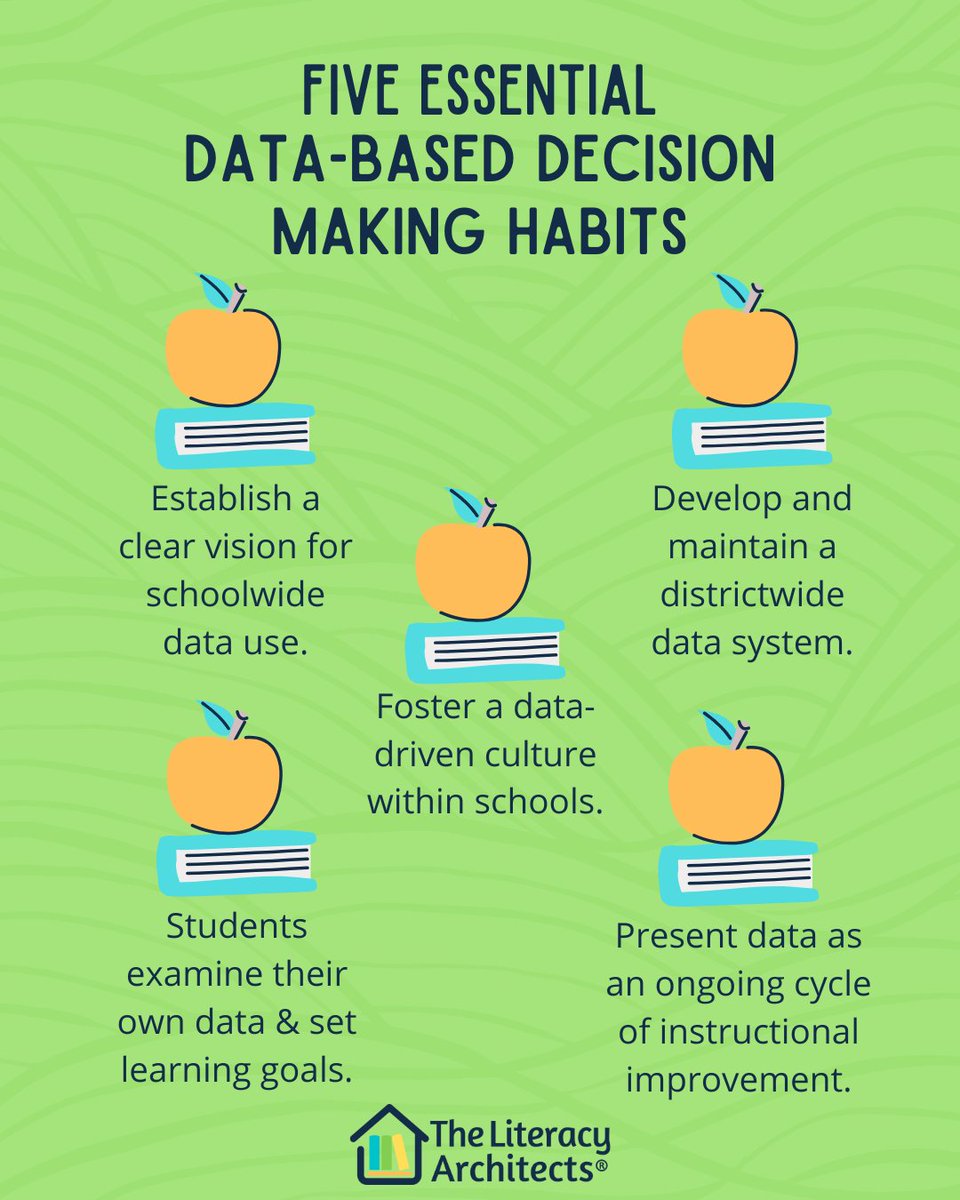 LiteracyArch's tweet image. Developing data habits that center student growth and instructional adjustment is key for building skilled readers!
Diagnostic instruction targets and monitors student needs using data. Structured literacy uses data-based decision making to inform instruction.