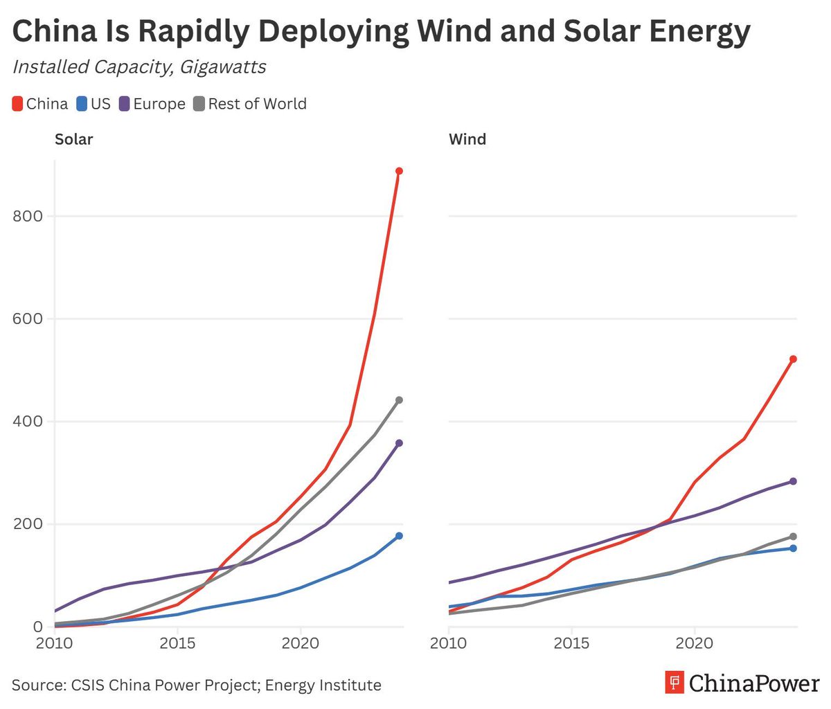 ChinaPowerCSIS's tweet image. China is rapidly deploying renewable energy infrastructure. In one year, China installed more solar capacity than the total existing capacity in the United States. Learn more in our #ChinaPower feature on energy security: chinapower.csis.org/china-energy-s…