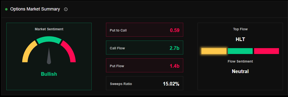 flowtopia_co's tweet image. Bullish sentiment. Most are calling for pullbacks in the market yet data is saying the opposite.
Who do you trust more? Data or people on social media?