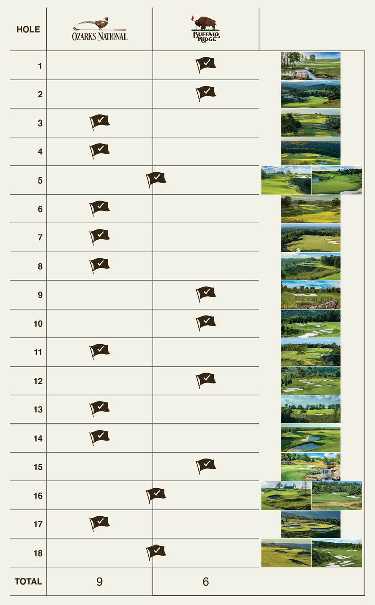 Joel Uber (@joeluber24) on Twitter photo Can’t decide which course I liked better, Ozarks National or Buffalo Ridge.
I’m visual, so I broke it down and ranked by hole. Some were too close to call, so I marked as ties.
Close. Both are incredible in their own way—just depends on the day and your vibe
<a href="/GolfBigCedar/">Big Cedar Golf</a> Can’t decide which course I liked better, Ozarks National or Buffalo Ridge.
I’m visual, so I broke it down and ranked by hole. Some were too close to call, so I marked as ties.
Close. Both are incredible in their own way—just depends on the day and your vibe
<a href="/GolfBigCedar/">Big Cedar Golf</a>