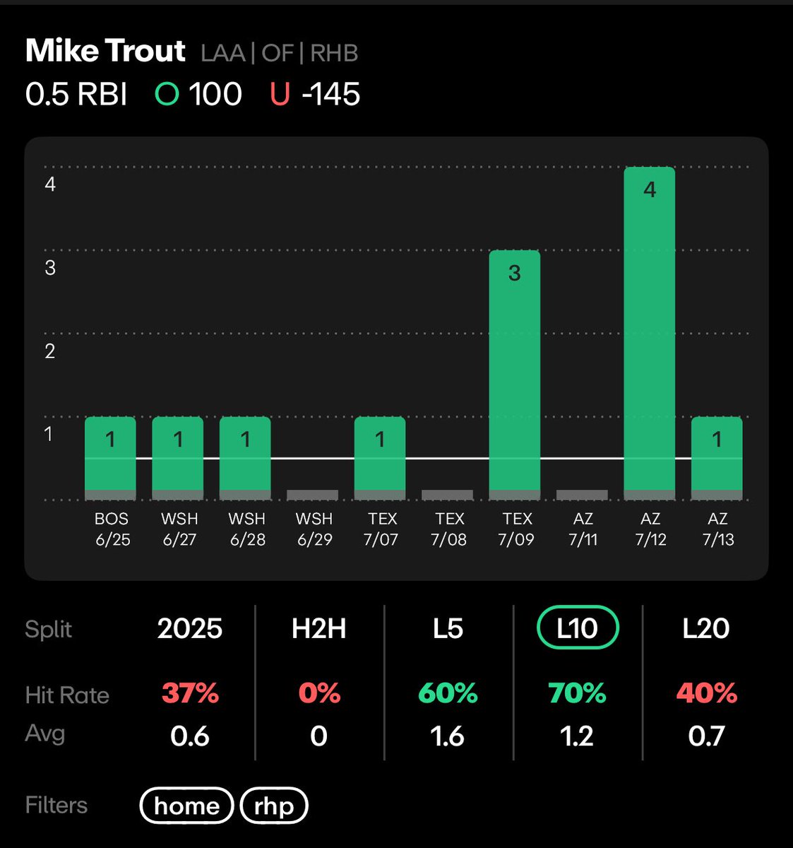 RYAN 💰 (@chasethelock) on Twitter photo Career Milestone MUST Bet ⚾️🫨 #RepTheHalo
Powered By <a href="/propsdotcash/">Props.Cash</a> 📊 RC25 for 25% off your first month sub! ❤️
Mike Trout RBI (+105) 1U🔥
Sitting at 999 career RBIS? What a better time to hit the 1K club than tonight against Logan Evans and the Seattle Mariners at HOME! Career Milestone MUST Bet ⚾️🫨 #RepTheHalo
Powered By <a href="/propsdotcash/">Props.Cash</a> 📊 RC25 for 25% off your first month sub! ❤️
Mike Trout RBI (+105) 1U🔥
Sitting at 999 career RBIS? What a better time to hit the 1K club than tonight against Logan Evans and the Seattle Mariners at HOME!