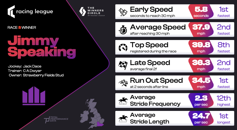 Total Performance Data (@tpdzone) on Twitter photo Another <a href="/RacingLeagueUK/">Racing League</a> winner for London & the South and <a href="/MCYeeehaaa/">Matt Chapman</a> as Jimmy Speaking wins for Chris Dwyer under Jack Dace <a href="/GTYarmouthRaces/">Great Yarmouth Races</a> #racingleague Another <a href="/RacingLeagueUK/">Racing League</a> winner for London & the South and <a href="/MCYeeehaaa/">Matt Chapman</a> as Jimmy Speaking wins for Chris Dwyer under Jack Dace <a href="/GTYarmouthRaces/">Great Yarmouth Races</a> #racingleague