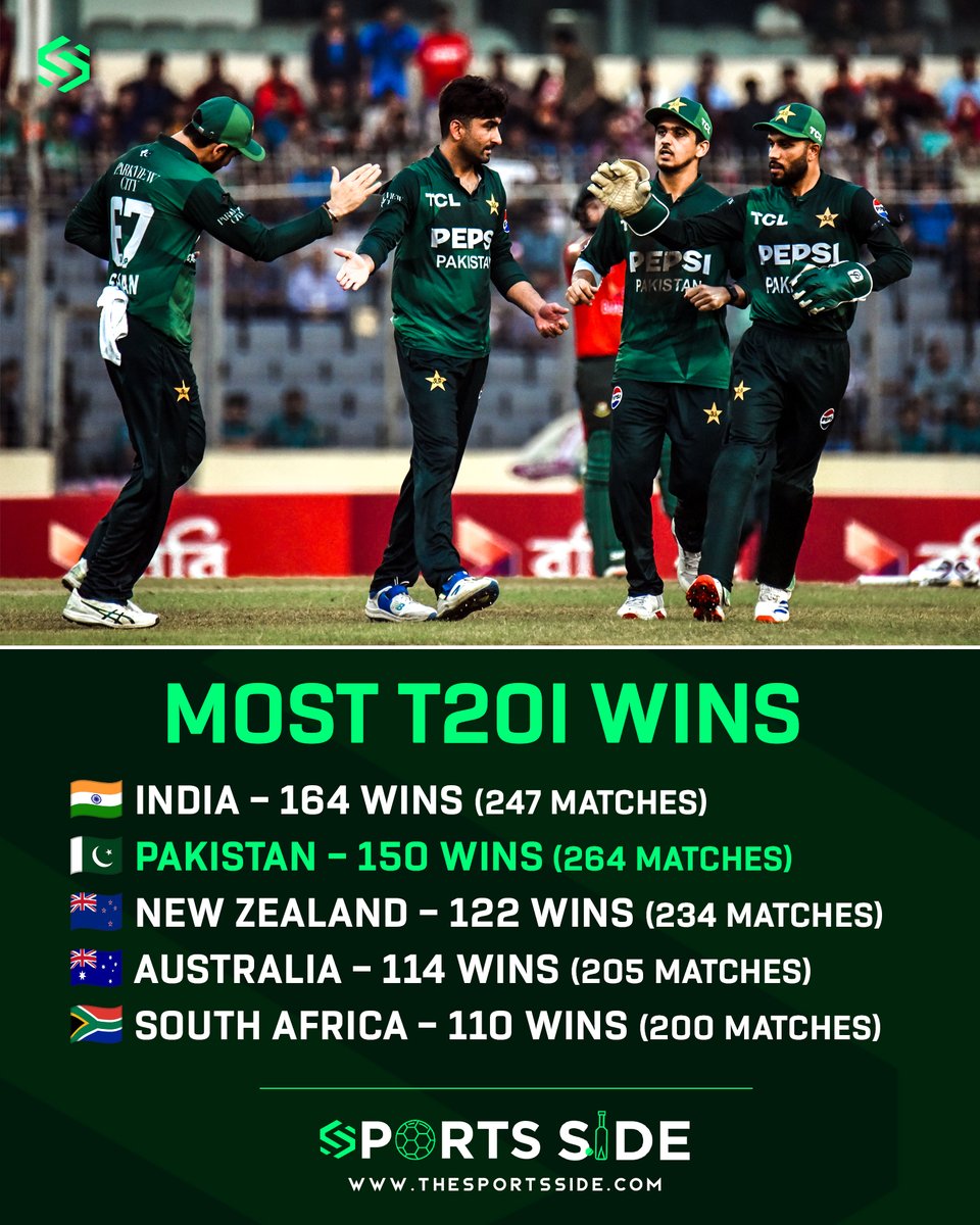 TheSportsSide1's tweet image. Pakistan becomes only the second team in T20I history to register 150 wins — a landmark moment in their white-ball legacy. 🇵🇰🔥