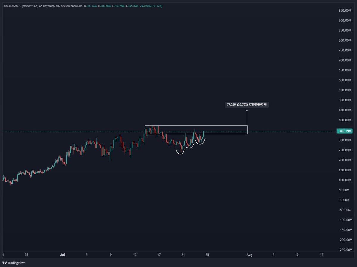CryptoUB's tweet image. USELESS
D1: Strong bounce from the lows. Engulfed 4 days of selling in a single Daily candle.
H4: Consistent higher lows forming. A break above the ATH likely triggers a swift move to $450m and beyond.
- Mindshare is growing.
- Holder count increasing.
- Most important: PA…