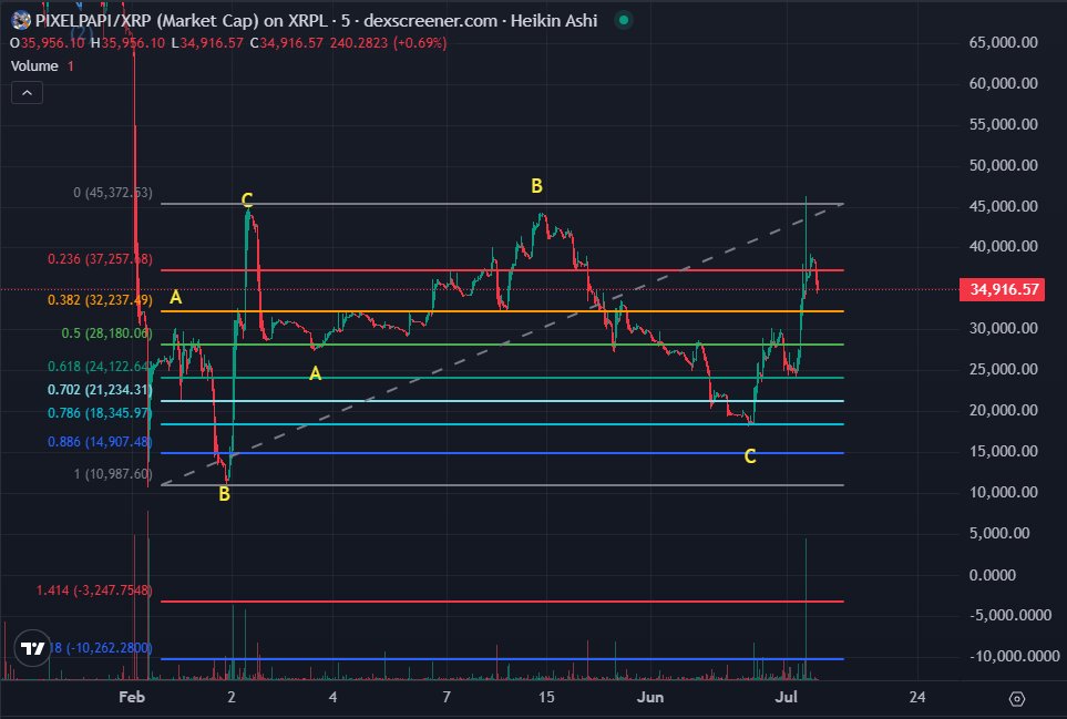 BunnyBoyTime's tweet image. Day One Hundred Ninety (7/24/2025) of charting $PIXELPAPI @PixelPapiXRPL XRPL on $XRP and
@First_Ledger
No changes today.