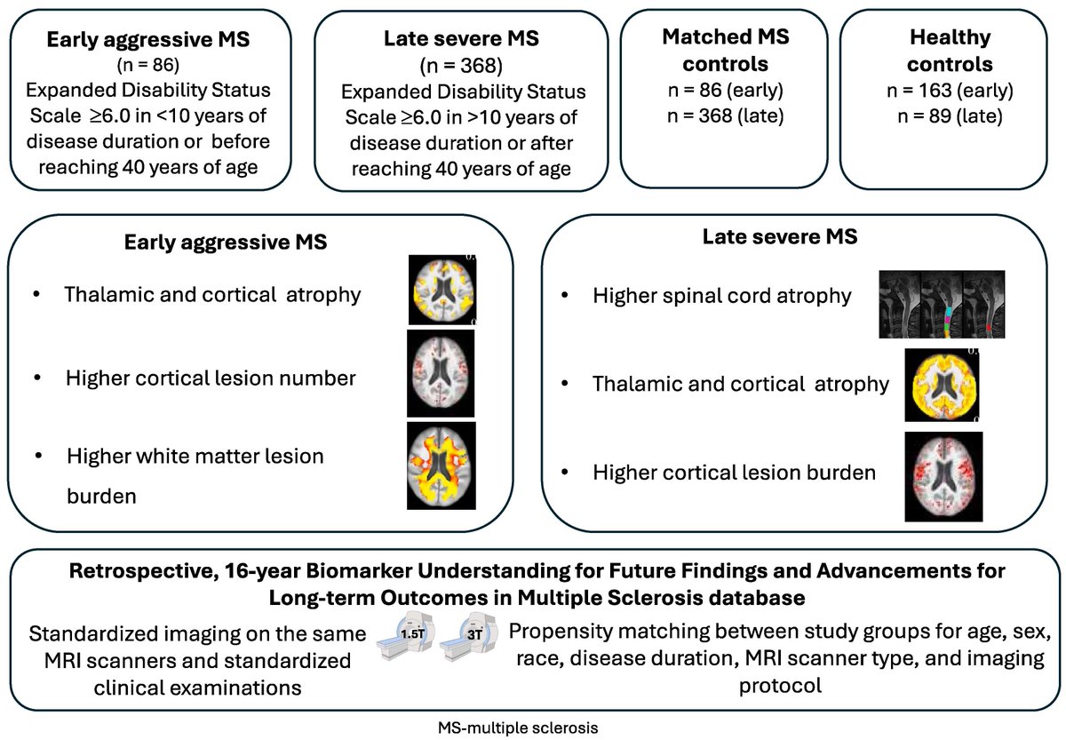 braincomms's tweet image. Zivadinov et al. characterized neuroimaging phenotypes of MS, highlighting cortical lesions, white matter lesion burden, thalamic pathology in early aggressive MS and spinal cord, cortical, thalamic, global pathology in late severe MS. Read at buff.ly/vtYBEiK.