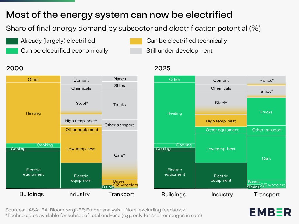 Electrification could now reach 75% of all energy demand, as the road-transport and heating sectors rapidly electrify 🔥🚗

These two sectors account for 50% of global energy use and are now ready to switch from fossil molecules to clean electrons.

ember-energy.org/latest-insight…