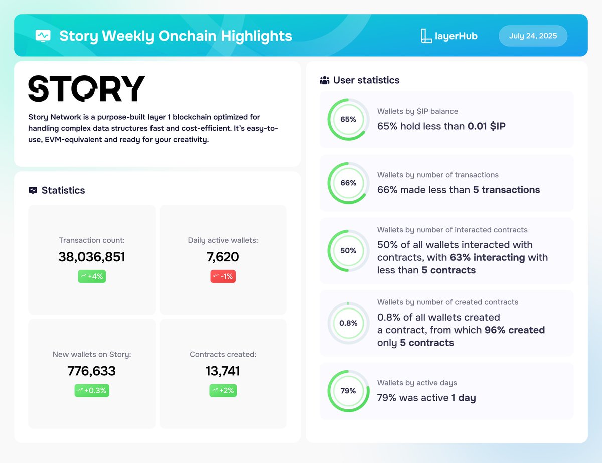 layerhub's tweet image. 📊@StoryProtocol Weekly Onchain Highlights (14.07 - 21.07)
Check out the project statistics for the last week:
• Transaction Count: 38,036,851 (+4%)
• Daily Active Wallets: 7,620 (-1%)
• New Wallets on Story: 776,633 (+0.3%)
• Contracts Created: 13,741 (+2%)
Access…