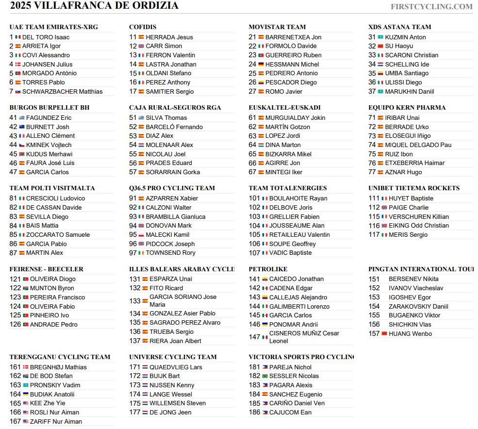 FirstCycling (@firstcycling) on Twitter photo Final startlist of <a href="/PVOK_/">Ordiziako Klasikoa - Clásica de Ordizia</a> #KlasikaOrdizia
firstcycling.com/race.php?r=207… Final startlist of <a href="/PVOK_/">Ordiziako Klasikoa - Clásica de Ordizia</a> #KlasikaOrdizia
firstcycling.com/race.php?r=207…