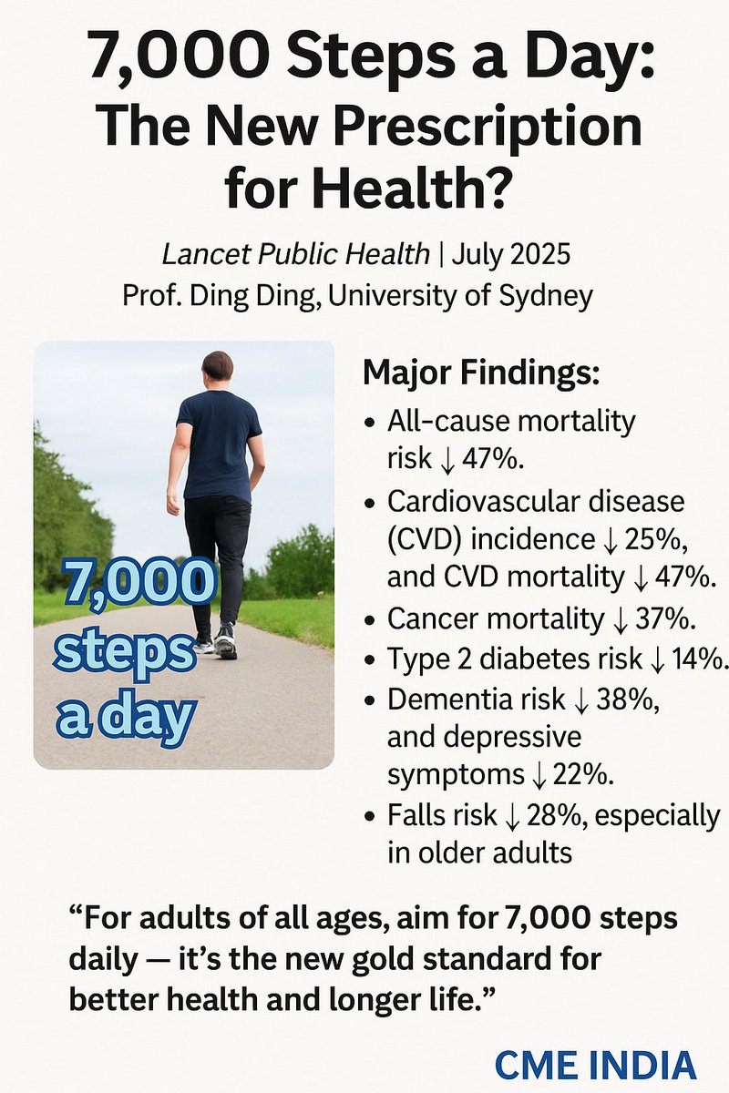 CME INDIA (@cmeindia1) on Twitter photo ๐ฆถ โ7000 Steps a Day Keeps Disease Awayโ โ Lancet July 2025
๐ Read Full Study
๐ฉโ๐ฌ Prof. Ding Ding, Univ. of Sydney | 57 studies, 35 cohorts, 2014โ2025
๐ Key Dose-Response Findings vs 2000 steps/day:
๐งโโ๏ธ All-cause mortality: โฌ๏ธ47% at ~7000 steps
โค๏ธ CVD incidence: โฌ๏ธ25% at ๐ฆถ โ7000 Steps a Day Keeps Disease Awayโ โ Lancet July 2025
๐ Read Full Study
๐ฉโ๐ฌ Prof. Ding Ding, Univ. of Sydney | 57 studies, 35 cohorts, 2014โ2025
๐ Key Dose-Response Findings vs 2000 steps/day:
๐งโโ๏ธ All-cause mortality: โฌ๏ธ47% at ~7000 steps
โค๏ธ CVD incidence: โฌ๏ธ25% at