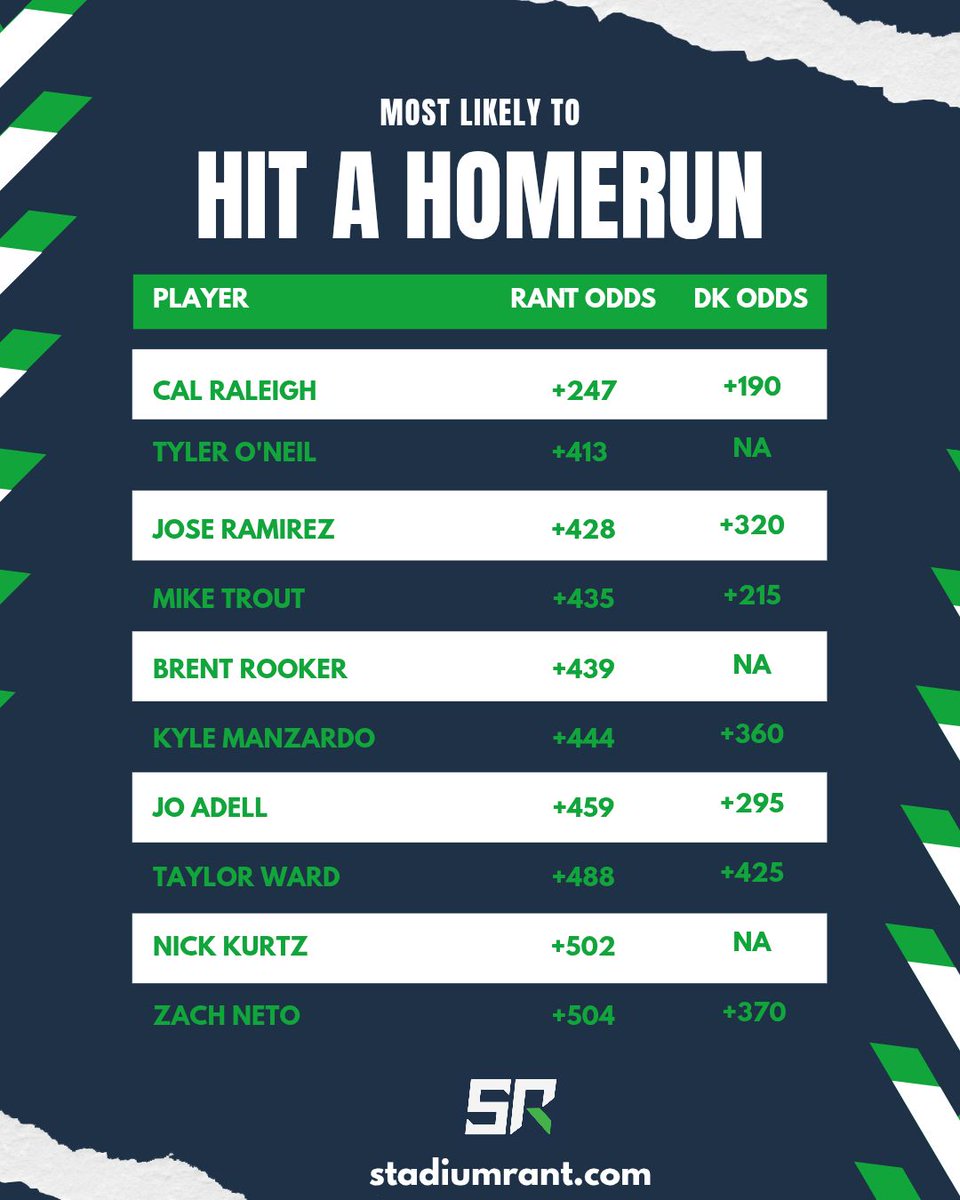 Good morning everyone. Here's our Most Likely To Hit A Homerun Report for 7/24! 

Stay tuned for our Strikeout and Hits reports coming at ya shortly!