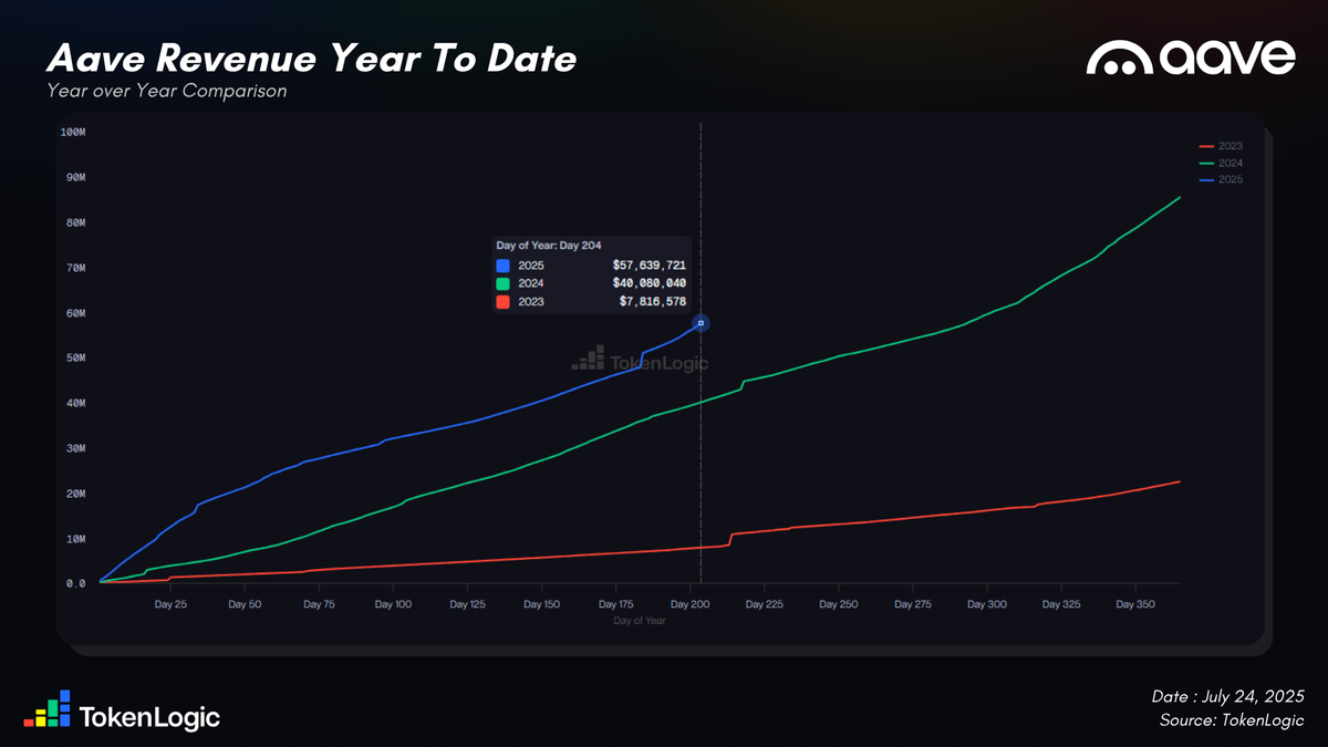 Token_Logic's tweet image. Aave has now reached $170M in cumulative revenue.
With over $57M earned since the start of the year, Aave's 2025 revenue is already 1.44x higher than in 2024 and more than 7x higher than in 2023 at the same point in time.
Over the past 90 days, daily revenue has surged by 187%.…