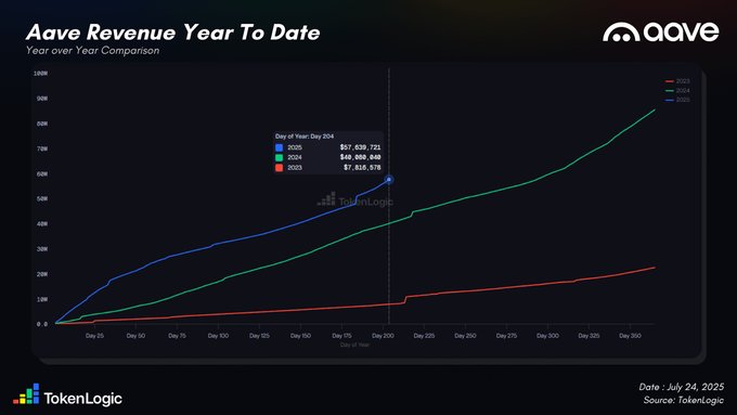 Aave Revenue Year to Date Comparison Chart