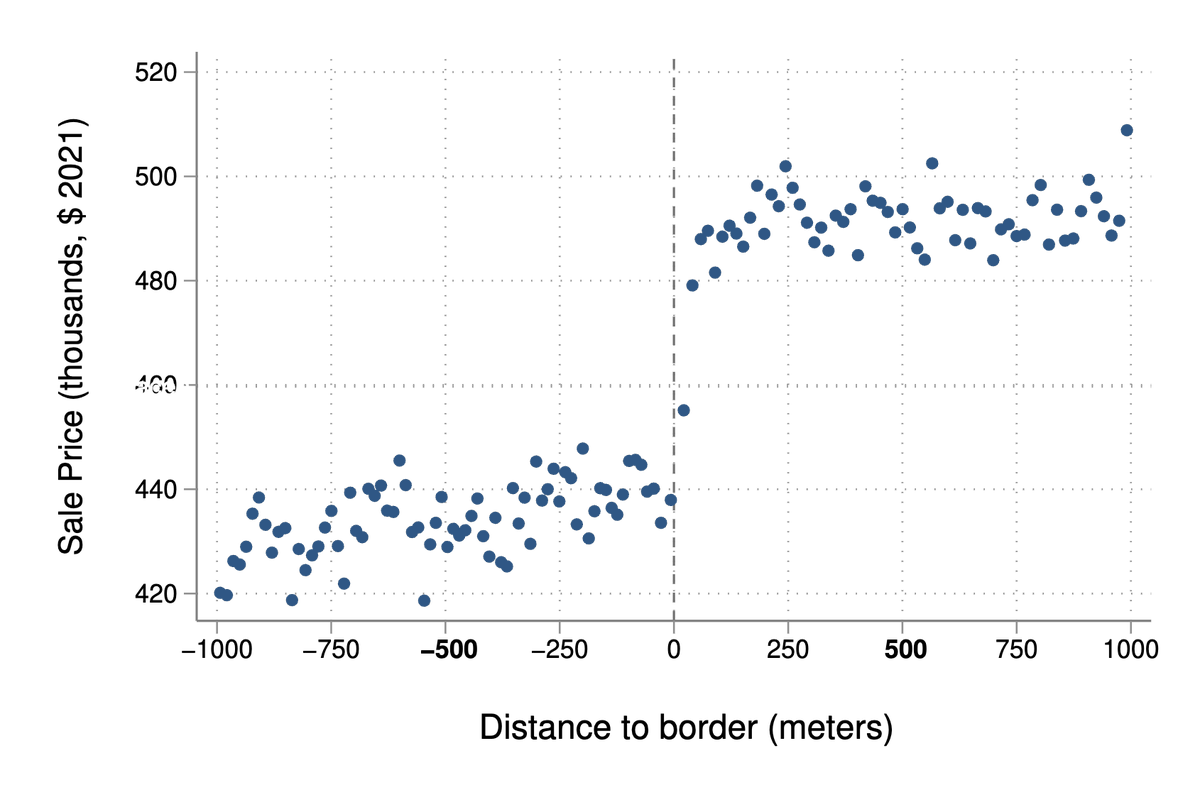 Nice paper and a theme of SI Urban so far: people don't like density, will pay to get away from it.

Graph shows home price changes as you cross the line into a neighborhood with a higher minimum lot size. 1/