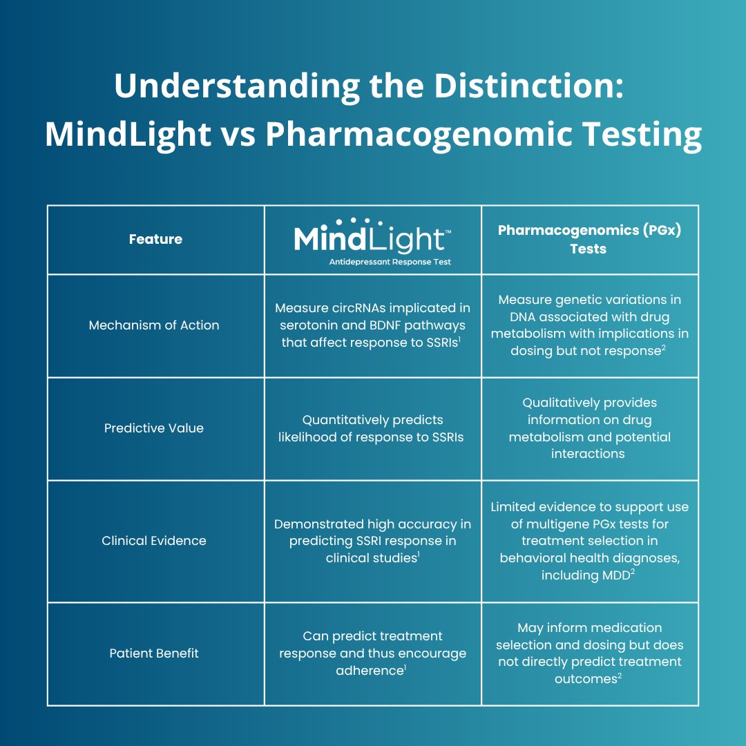 CircGenomics's tweet image. When it comes to selecting the right treatment for #MDD patients, pharmacogenomic tests (PGx) only tell part of the story — focusing on how the body metabolizes medications.
MindLight uses circular RNA to assess a patient's likelihood of response to SSRIs.
Learn more:…