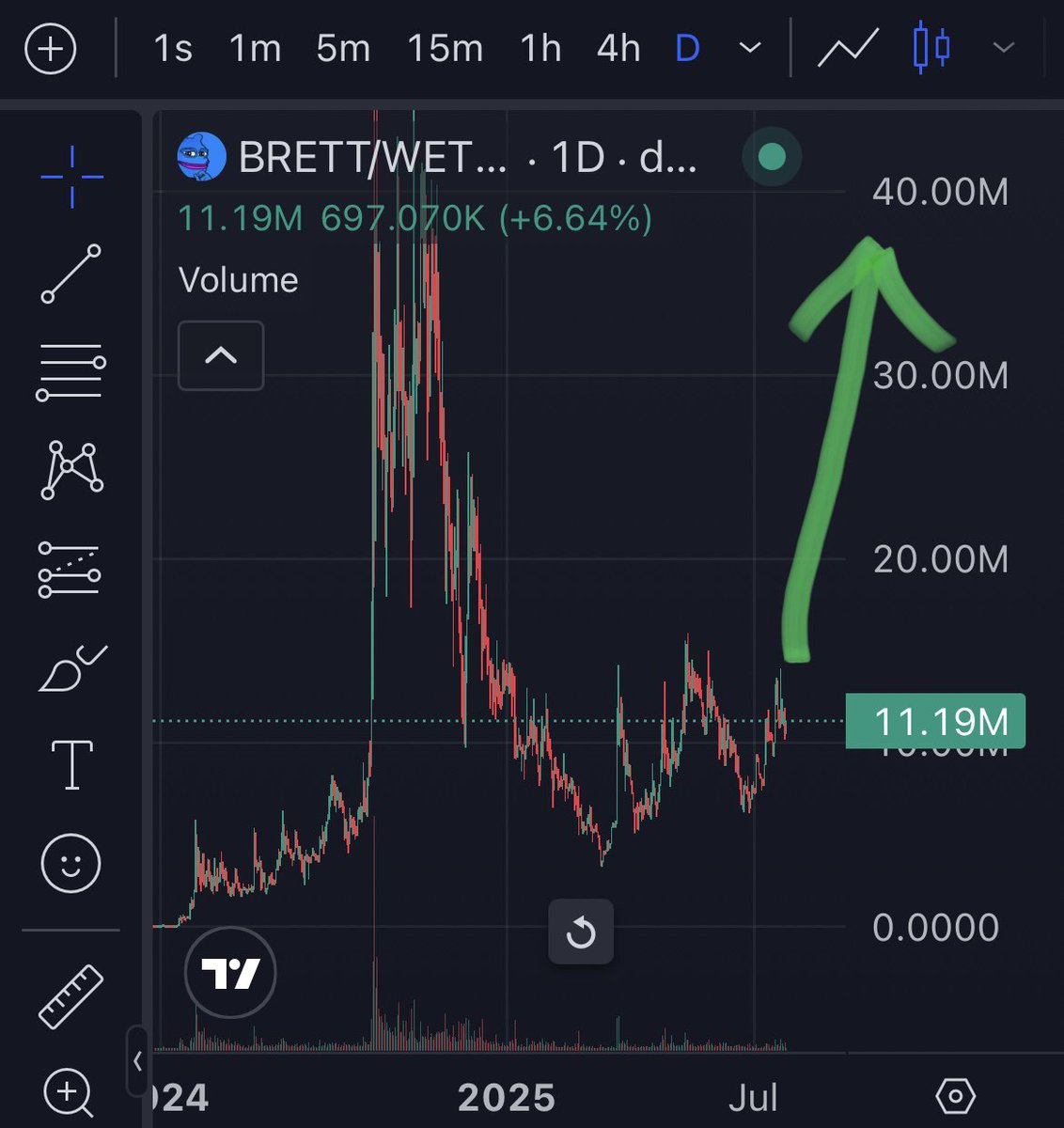 BrettArmy1's tweet image. After this slow grind up it looks like @brettether the OG $BRETT on $ETH is ready to explode!
