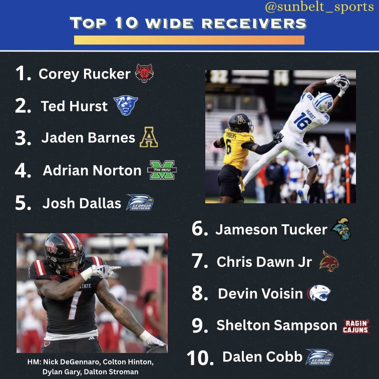 sunbelt_sports's tweet image. Day 3
My Top 10 WRs for 2025⬇️
Sun Belt is LOADED with WR talent this year.
Another 10-15 guys could be on this list
