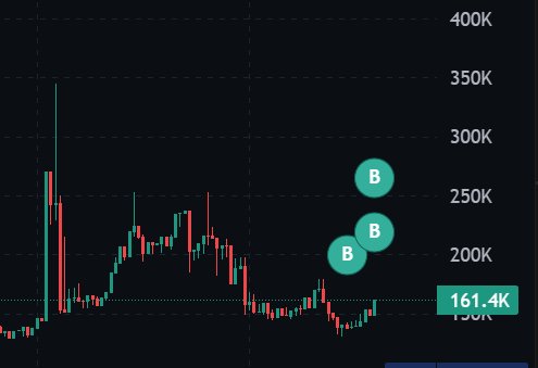 0nlyLugh's tweet image. Sup $SHOUT Fam!!🗣️

I recently bough a bunch of SHOUT tokens at around 160k mcap after @lizmoneyweb told me about the mindshare boost I had no clue about!!

But, I might have overbought and currently my bags are down over 25% along with SOL also falling over 5% recently!…