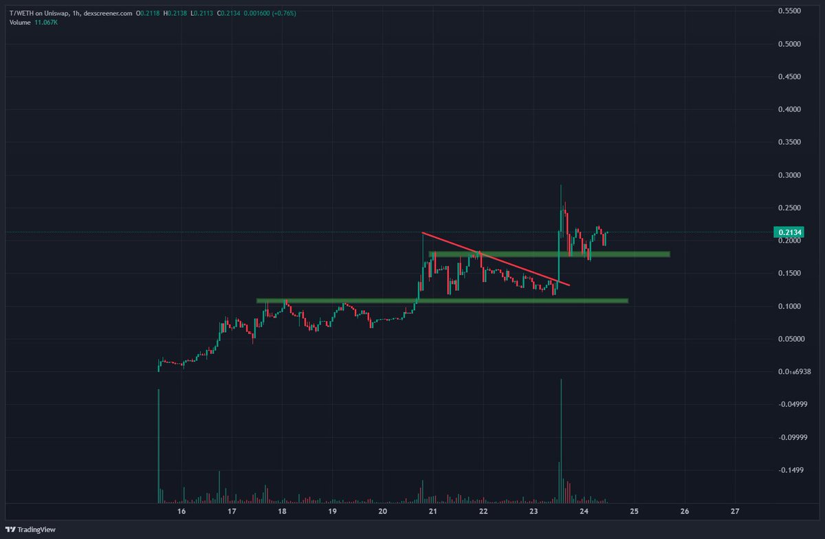 CoinGurruu's tweet image. The path to 100m+ begins now: $T
- ETH Foundation hard shilling
- Arb founder hard shilling
- Funds ripping 6fig+ clips
- Incubated by Onchain labs (Arbitrum)
- ARB x Robinhood
- ARB hasn't had a cook in a long time
- ETH Ripping
- First decent coin launched on an L2 in a long…