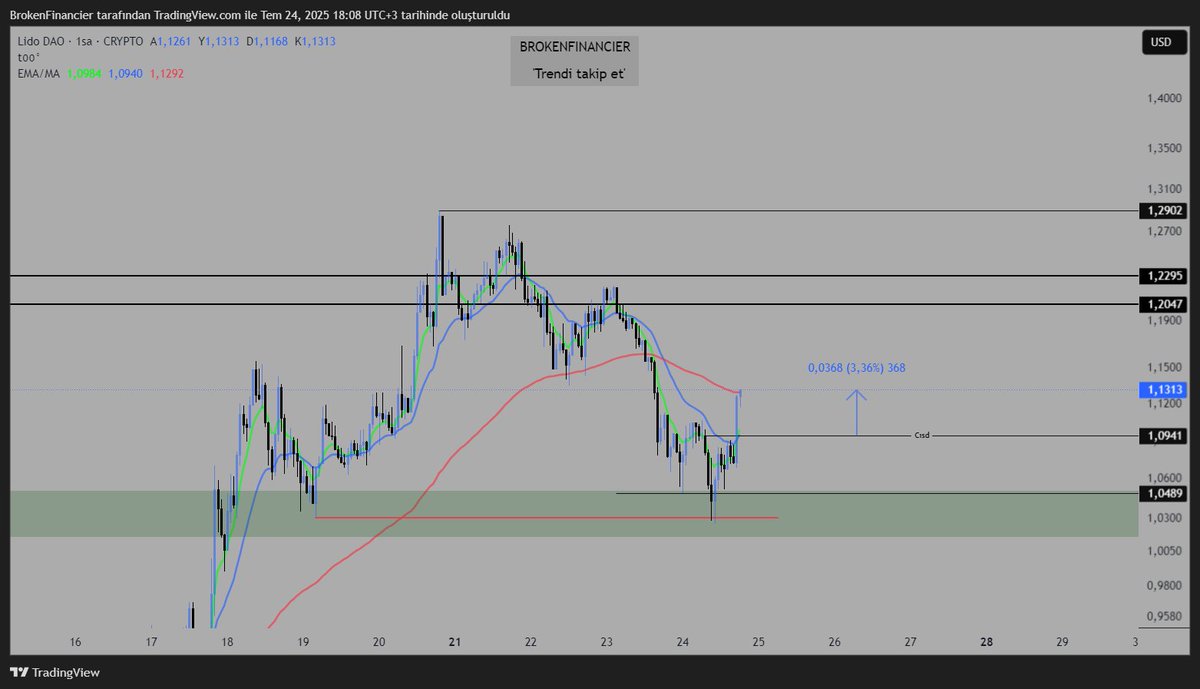 #LDO Fiyat cisd ustune atması ıle sert bir tepki verdi benım pozısyonum 1 e 1 karda riskimi azaltıyorum afiyet olsun değerlendirenlere