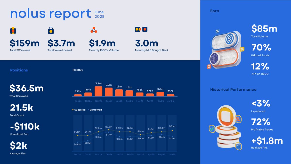 NolusProtocol's tweet image. June wasnโt explosive โ but it was consistent.
Nolus still generating revenue, delivering user gains, and buying back $NLS!
We donโt build for headlines
We build for durability
June stats โ