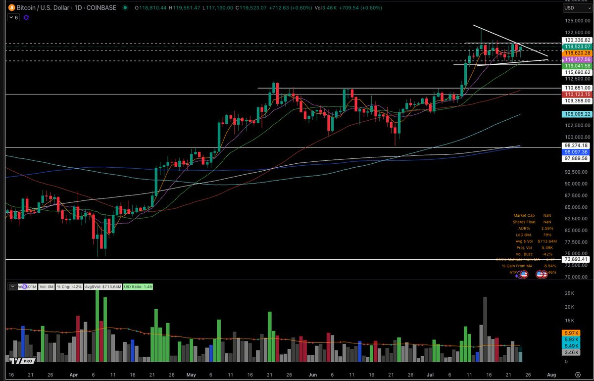 Bitcoin - we may go today or we may not. But if we close like this, it is a  10 star out of 5 star flag in my book.