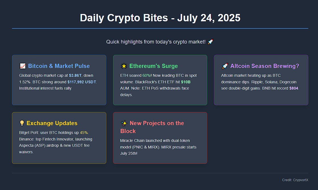 CrypvortX's tweet photo. Daily Crypto Bites - July 24, 2025 🚀

Highlights:

BTC: Stable at ~$118K.

ETH: Up 60%, leading spot volume.

Altcoins: Altseason intensifies.

Exchanges: Bitget sees BTC user growth; Binance launches Aspecta.

New: Miracle Chain launched.

#Crypto #CryptoNews #Bitcoin #ETH https://t.co/02HowU62L4