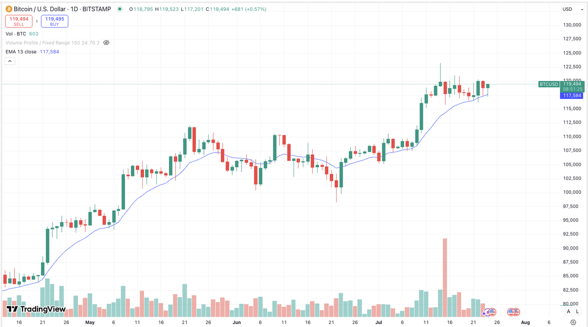 ConnorJBates_'s tweet image. Crypto Complex shaping up for higher #SOL #BTC $ETH #XRP