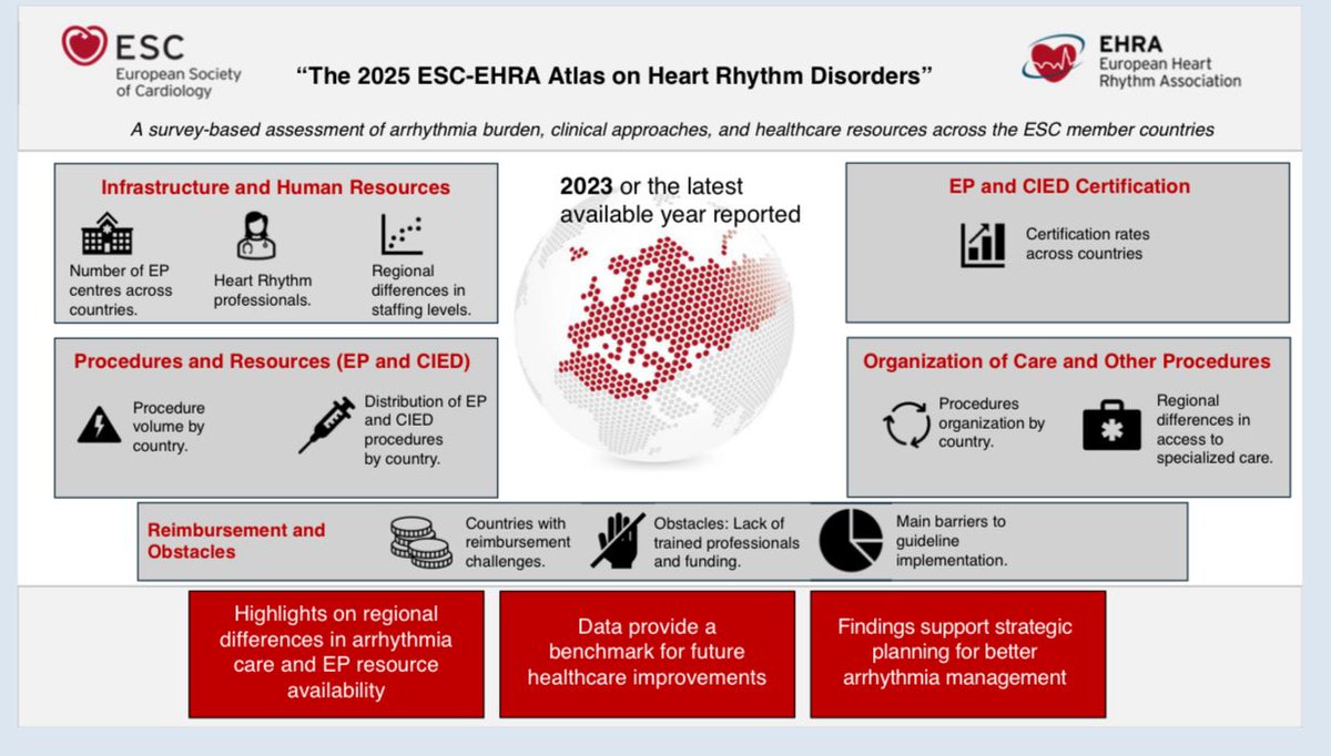 EuropaceEiC's tweet image. 📣The ESC-EHRA Atlas on heart rhythm disorders is finally online 🌐

📍A map of arrhythmia care across the
@escardio member countries 

Check the full atlas here 🔗 academic.oup.com/europace/artic…

@EHRAPresident @purerfellner @HaranBurri @BorianiGiuseppe @LuigiDiBiaseMD @DanielScherr3