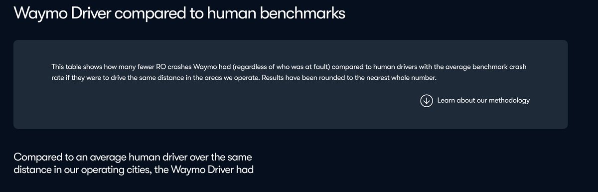 AVGregR's tweet photo. And the data to date also indicates that, regardless of fault, @Waymo is making significant advances in improving safety for #VRUs. Compared to humans:
- 93% fewer pedestrian crashes with injuries
- 81% fewer cyclist crashes with Injuries
- 86% fewer motorcycle crashes with injuries

https://t.co/mFZcMEirKM