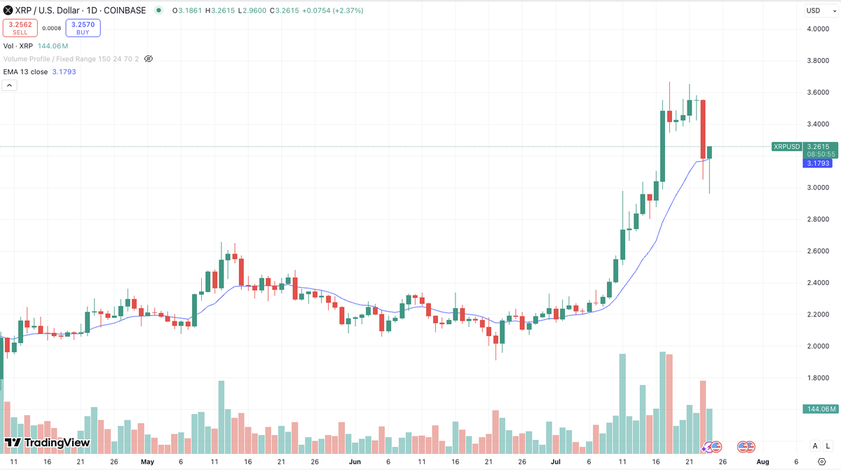ConnorJBates_'s tweet image. Crypto Complex shaping up for higher #SOL #BTC $ETH #XRP