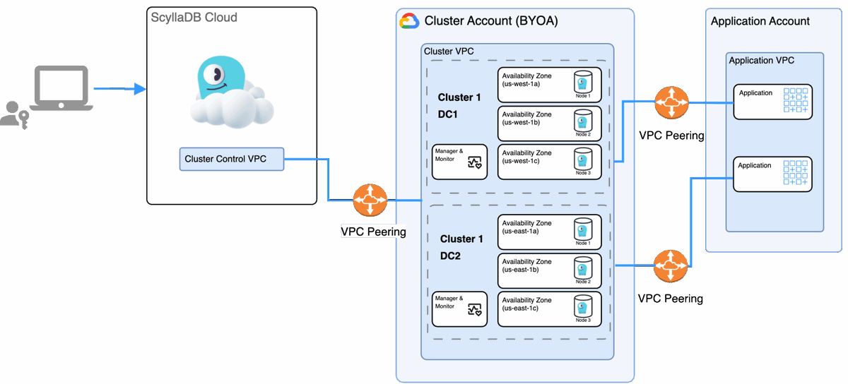 ScyllaDB's tweet image. ScyllaDB Cloud is now available with the Bring Your Own (Cloud) Account model on Google Cloud. This is well-suited for highly regulated industries like healthcare and finance with data privacy, compliance, and data sovereignty guarantees. ow.ly/VgOw50WuK7C
#ScyllaDB