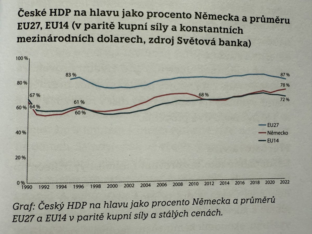 sssirda's tweet image. Tři české krize, během kterých se zastavilo naše ekonomické dohánění Západu:
◾️konec 90. let
◾️propad 2010-2014
◾️začátek 20. let
Jsou to roky, kdy zbytek EU rostl rychleji než Česko = naše specifické krize.
Z knihy Fantastické finance.