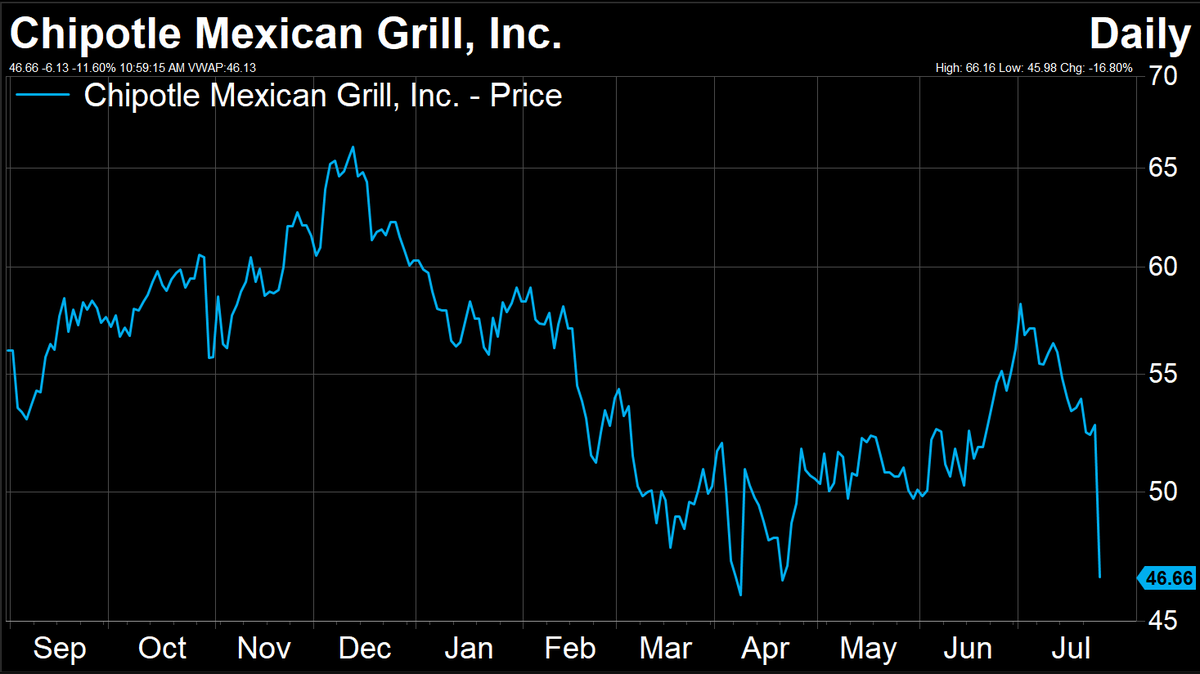 lukedowney's tweet image. Chipotle $CMG shares are down 14% since Brian Niccol left the company