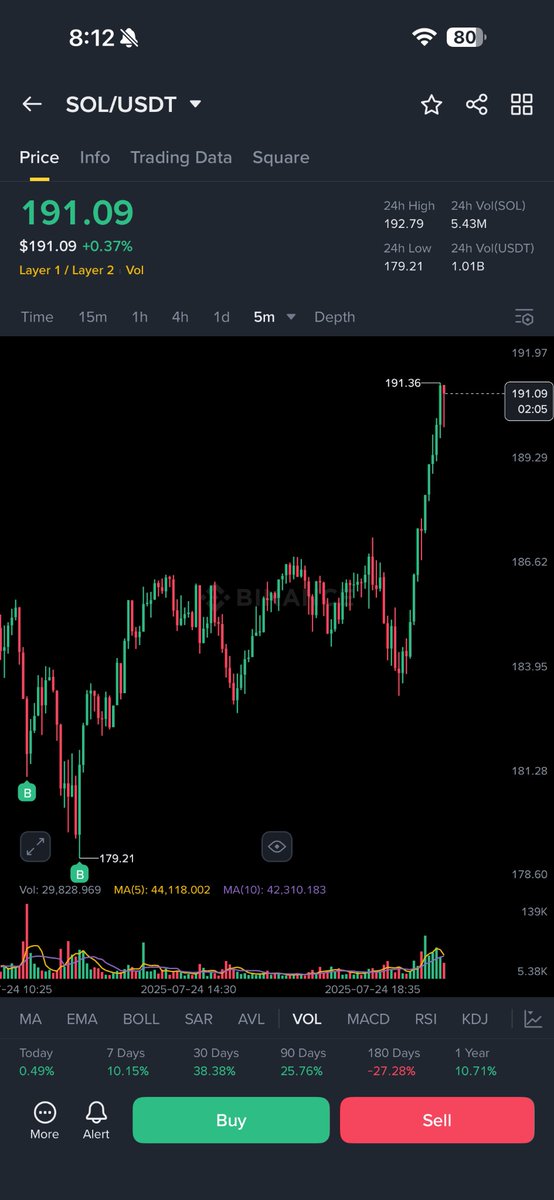 Alhamdulillah 

$SOL first t.p hit

Book some profits here 

More pump in my opinion is loading 

Don’t forget to secure profits

Need another signal?

Okay share your profits screenshot in comments section &amp; complete 300 likes on that post I will share ان شاء الله