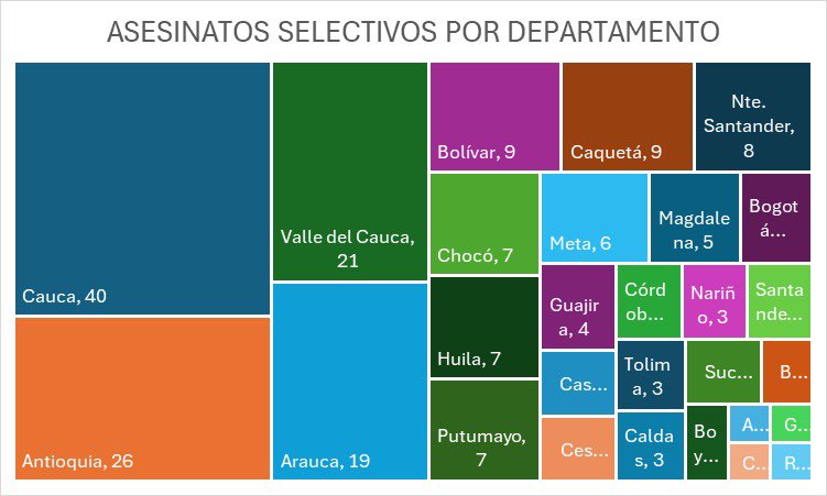 senadormotoa's tweet image. El Sur Occidente de Colombia es una región con mucho potencial. Sin embargo, la fracasada política de #PazTotal, el relajamiento de la lucha contra las drogas y en última instancia la desfinanciación de la Fuerza Pública le está jugando en contra. 

Ya que, mientras Jamundí
