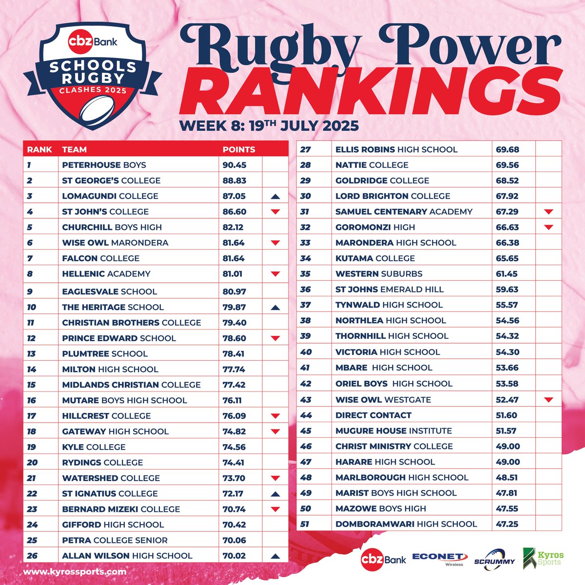 Kyros Sports (@kyrossports) on Twitter photo Heading into Week Nine, <a href="/PeterhouseGroup/">Peterhouse Group of Schools</a> sit on top of the <a href="/CBZHoldings/">CBZ Holdings</a> Schools Rugby Power Rankings. Heading into Week Nine, <a href="/PeterhouseGroup/">Peterhouse Group of Schools</a> sit on top of the <a href="/CBZHoldings/">CBZ Holdings</a> Schools Rugby Power Rankings.