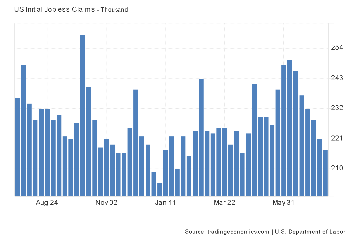 blessedcharts's tweet image. Initial jobless claims in the US fell by 4,000 from the previous week to 217,000 in the third week of July, well under market expectations that they would increase to 227,000