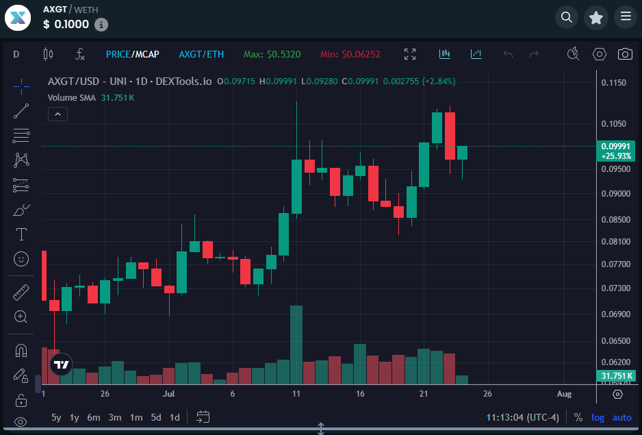 DrEvilofCrypto's tweet image. $AXGT at exactly 10 cents right now, which means a 10x from here gets us back to ATH.
But I believe we go past it. Last time, the run was based on speculation. This time, it will be based on demand and utility.
The AXGT token will now be used to tokenize data. Plus, holders…