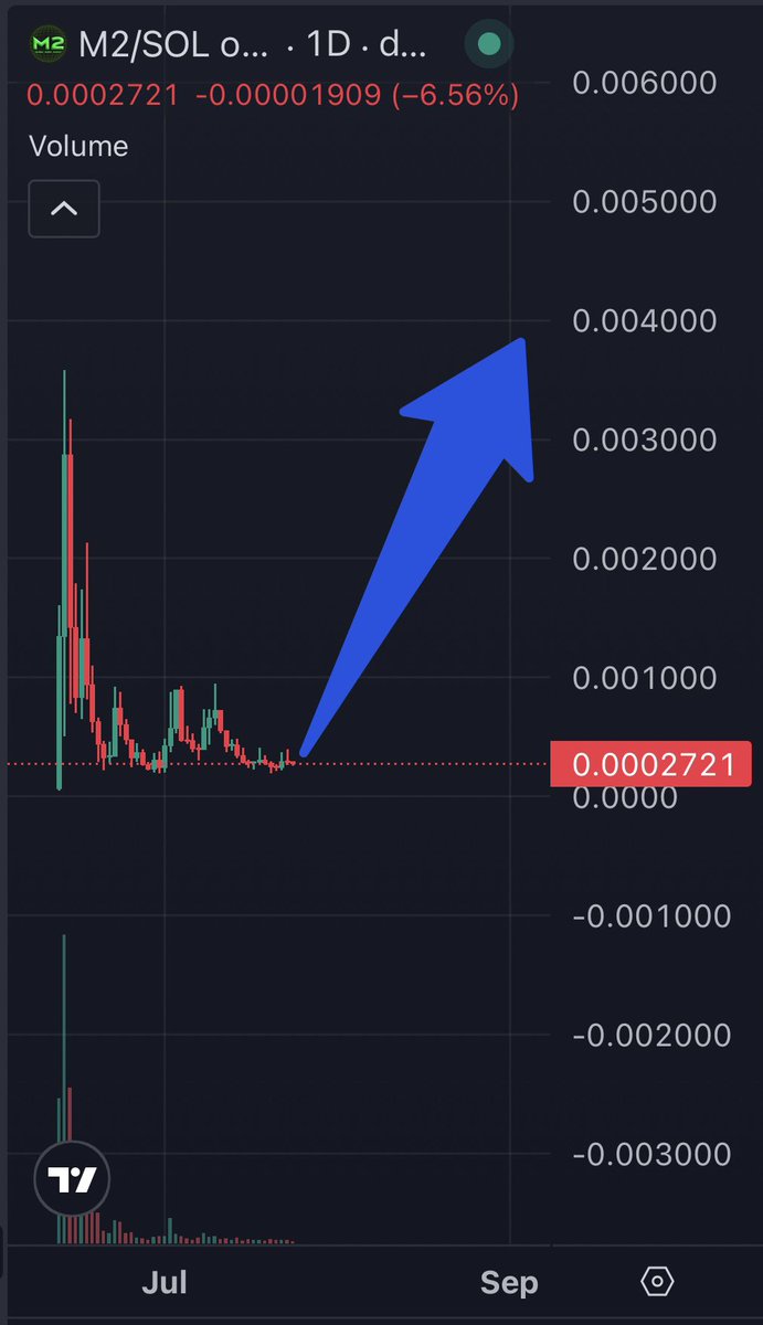 T3mistocle's tweet image. Bidding zone on #m2
Not fading, one of the hardest working communities out there for an under 1m mc coin. Crazyyy
This should return to ath in no time 🫵
E4n5gooEoFaDPb1oSDmN2VXjWKekrTn3EFE7KjNKpump