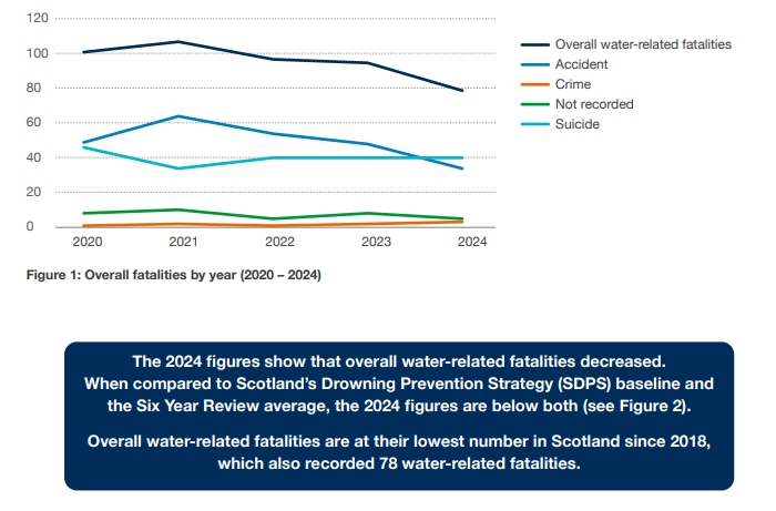 DGfire_safety's tweet photo. @DGfire_safety and White Watch will be at Dock Park tomorrow Friday 25th July with our Blue Light Partners from 1PM to 3PM to provide advice and information on Water Safety to support #worlddrowningpreventionday.  Water related deaths are currently at their lowest since 2018. https://t.co/WaMDDkehWZ
