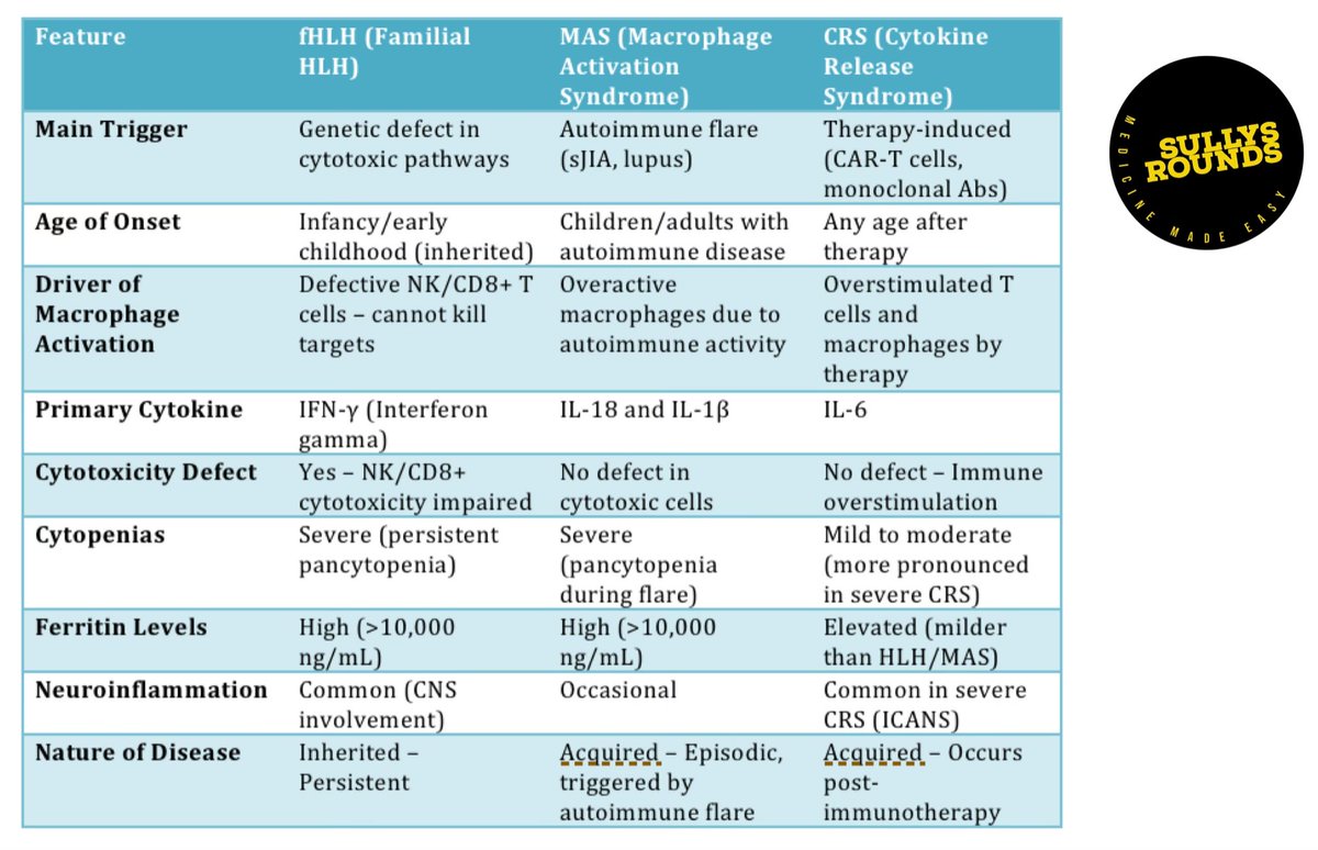 3/
📚 What’s the difference between:
🔹 fHLH (familial) – Inherited HLH due to cytotoxic defects in NK/CD8+ T cells

🔹 MAS– Secondary HLH due to AIRD flares

🔹 CRS – Cytokine storm induced by CAR-T or biologics (therapy-driven)

Each has unique triggers — but a common