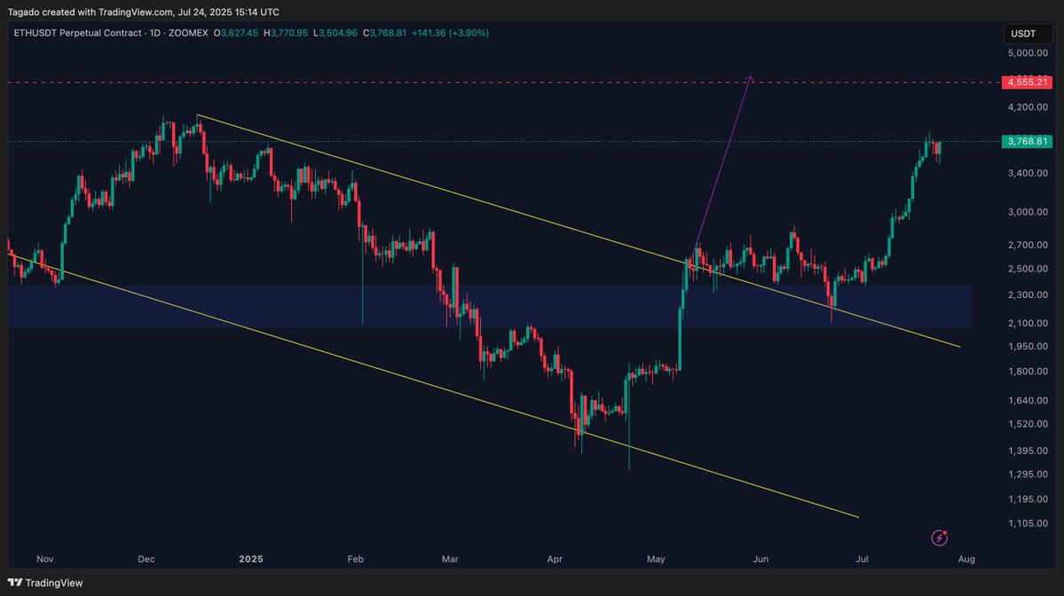 TagadoBTC's tweet image. Ethereum a déjà regagné toute sa baisse d&apos;hier !

Rebond en cours sur les cryptos 💪