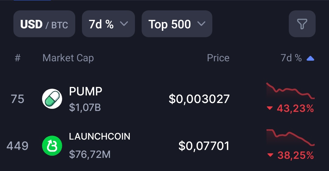 Cryptogether_'s tweet image. Ça m'a fait rire mdrr
Les 2 tokens qui ont la pire performance sur 7 jours sur 500 cryptos 🤣🤣
On t'aime @JoestarCrypto
PS : Entrée générationnelle sur le $PUMP, vendez moi vos bags je suis preneur sous les 3bn FDV.